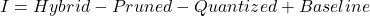 \[I = Hybrid - Pruned - Quantized + Baseline\]