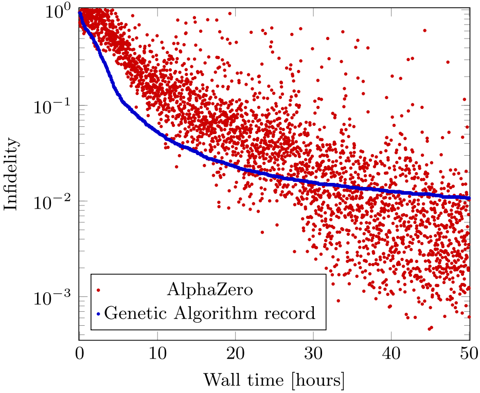 AlphaZero and genetic algorithm