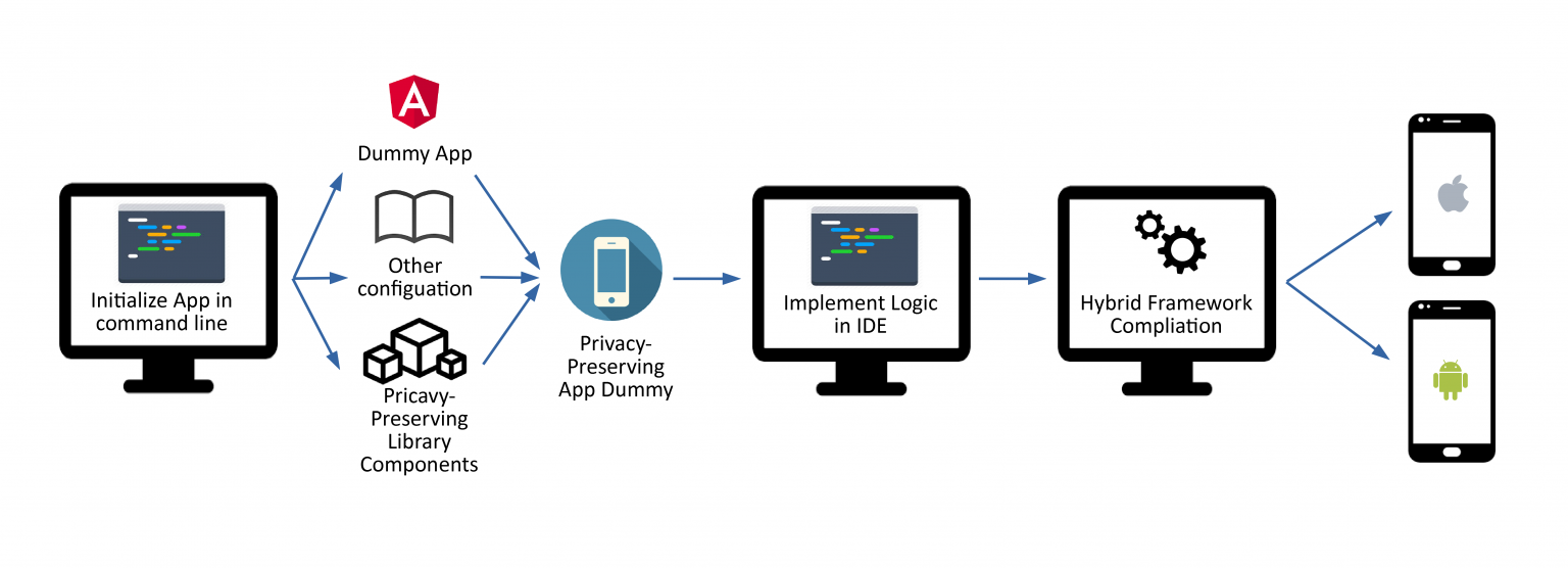 Architecting a privacy-preserving dialogue system software development ...