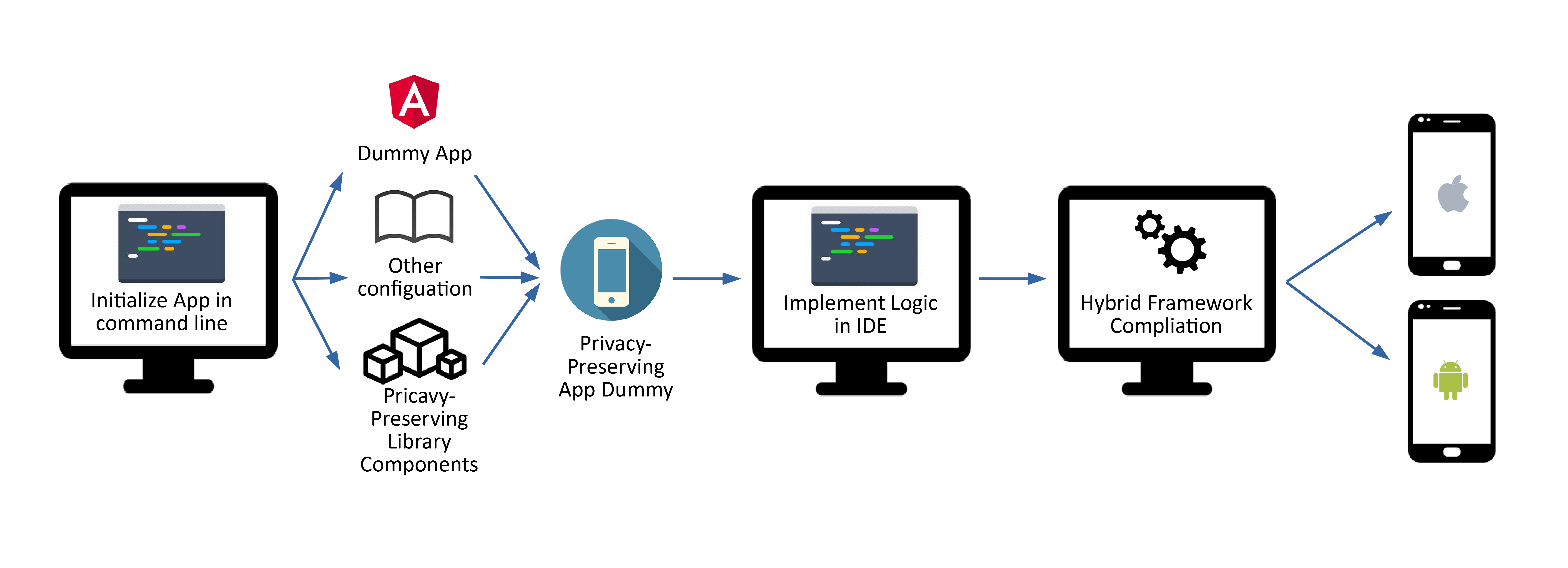 privacy-preserving dialogue system SDK