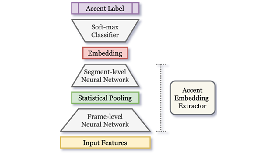 COMPRISE | accent embedding extractor