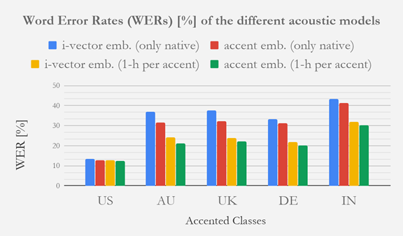 COMPRISE | word error rate