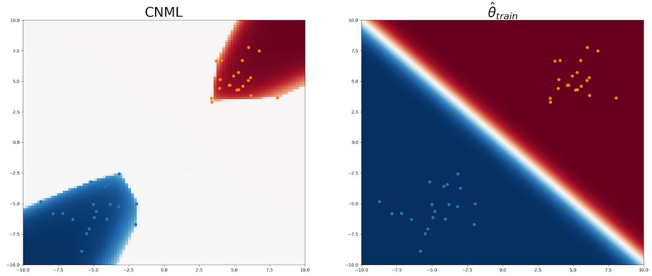 heatmap of CNML predictions (left) and the predictions of the training set MLE θ^train (right)