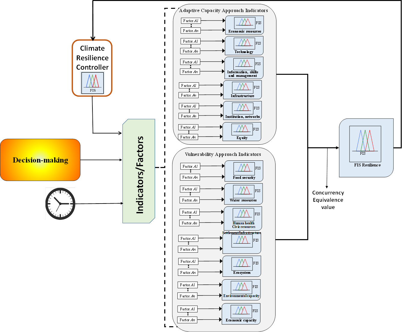 conceptualization of fuzzy controller