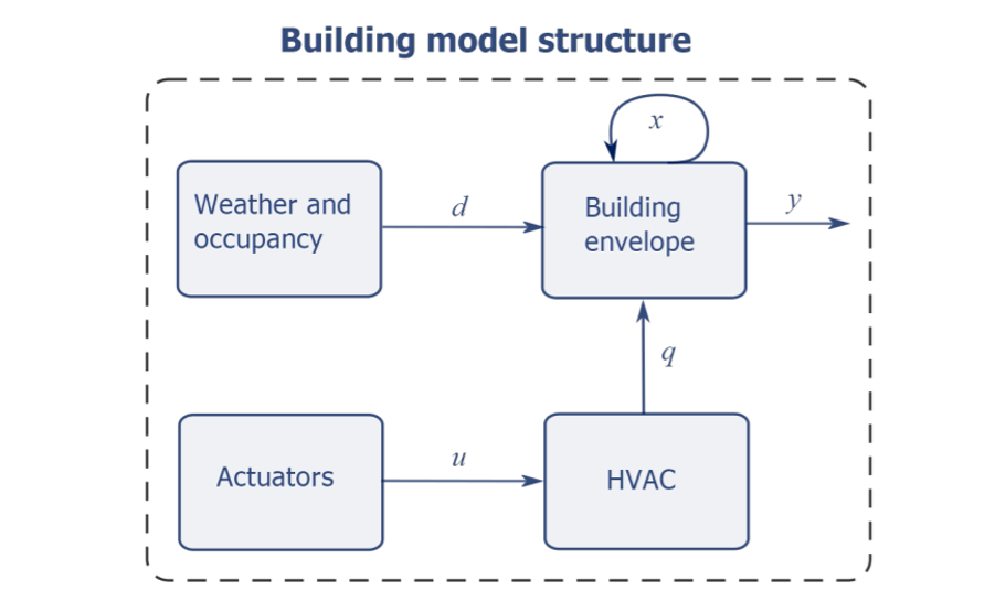 feature image - building model structure