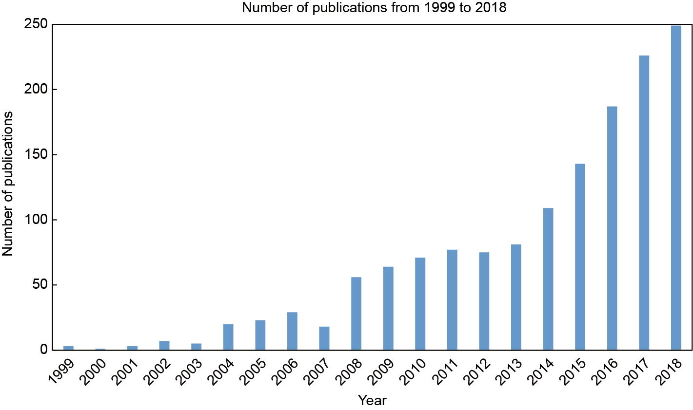 growth in AI and biomedical field graph