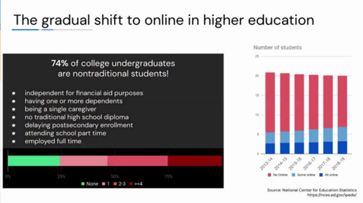 shift to online learning graph