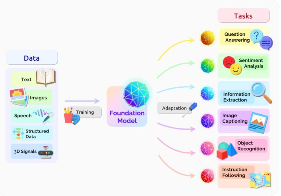 Foundation model schematic