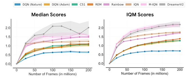 median and IQM scores