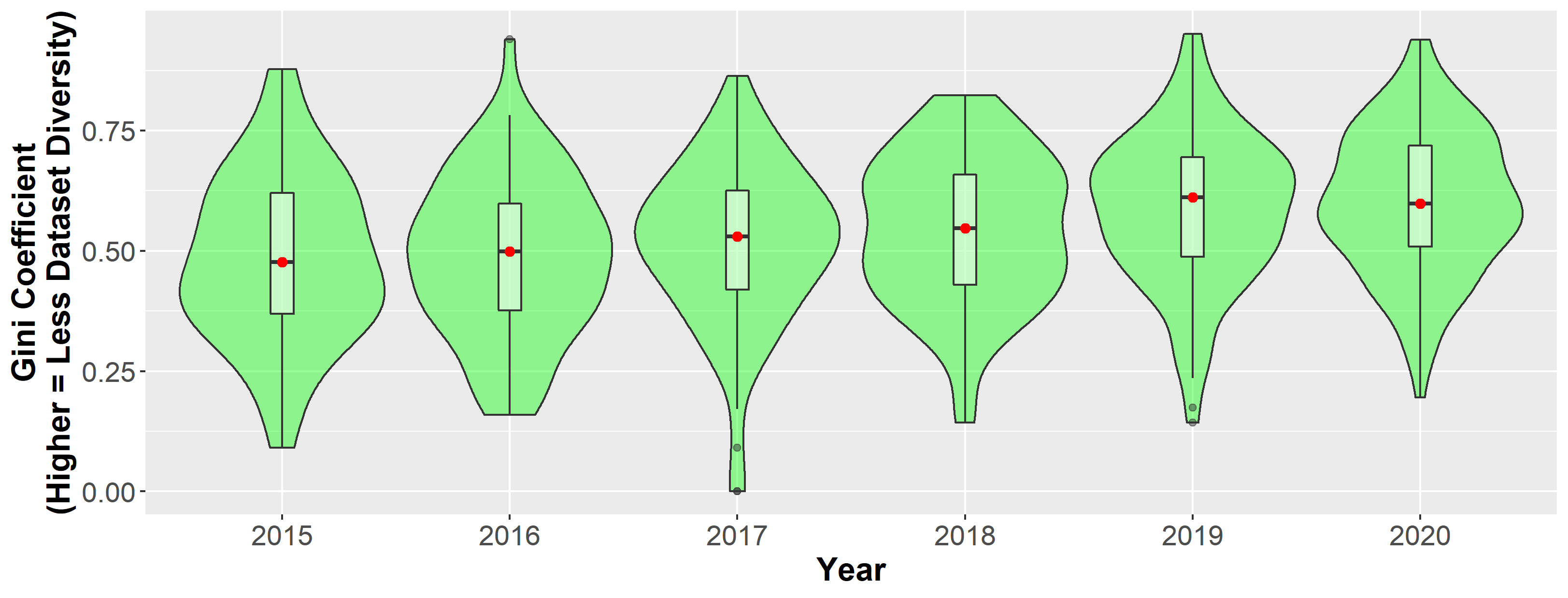 Gini plots over time