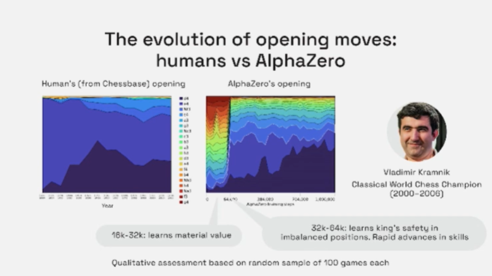 Chess opening moves human vs alphazero