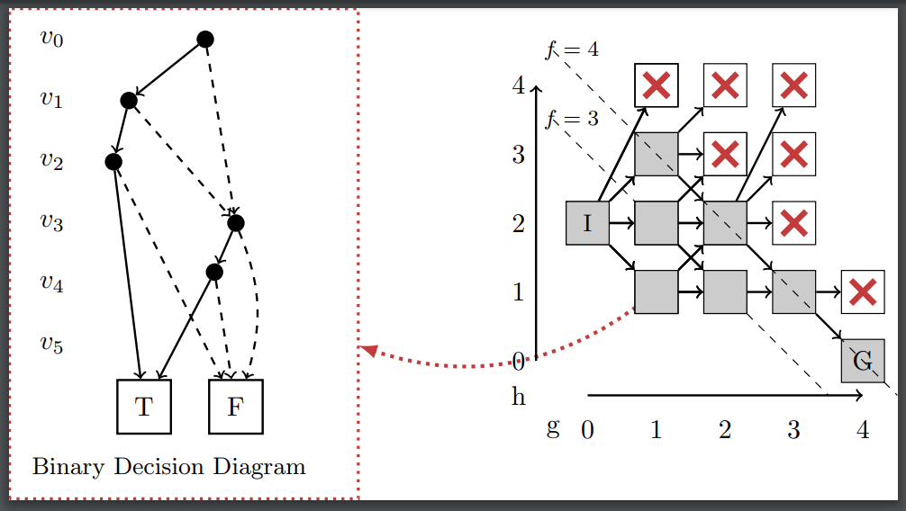 Ilustration of symbolic heuristic search