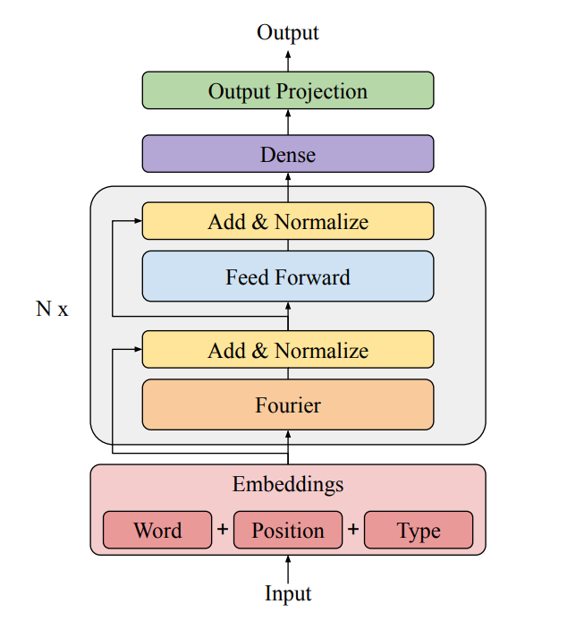 FNet model architecture