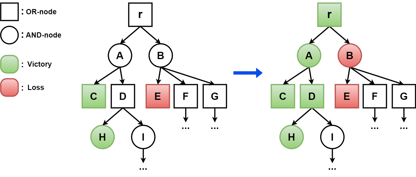 AND/OR graph