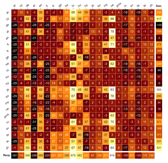 Bilingual finetune scores matrix