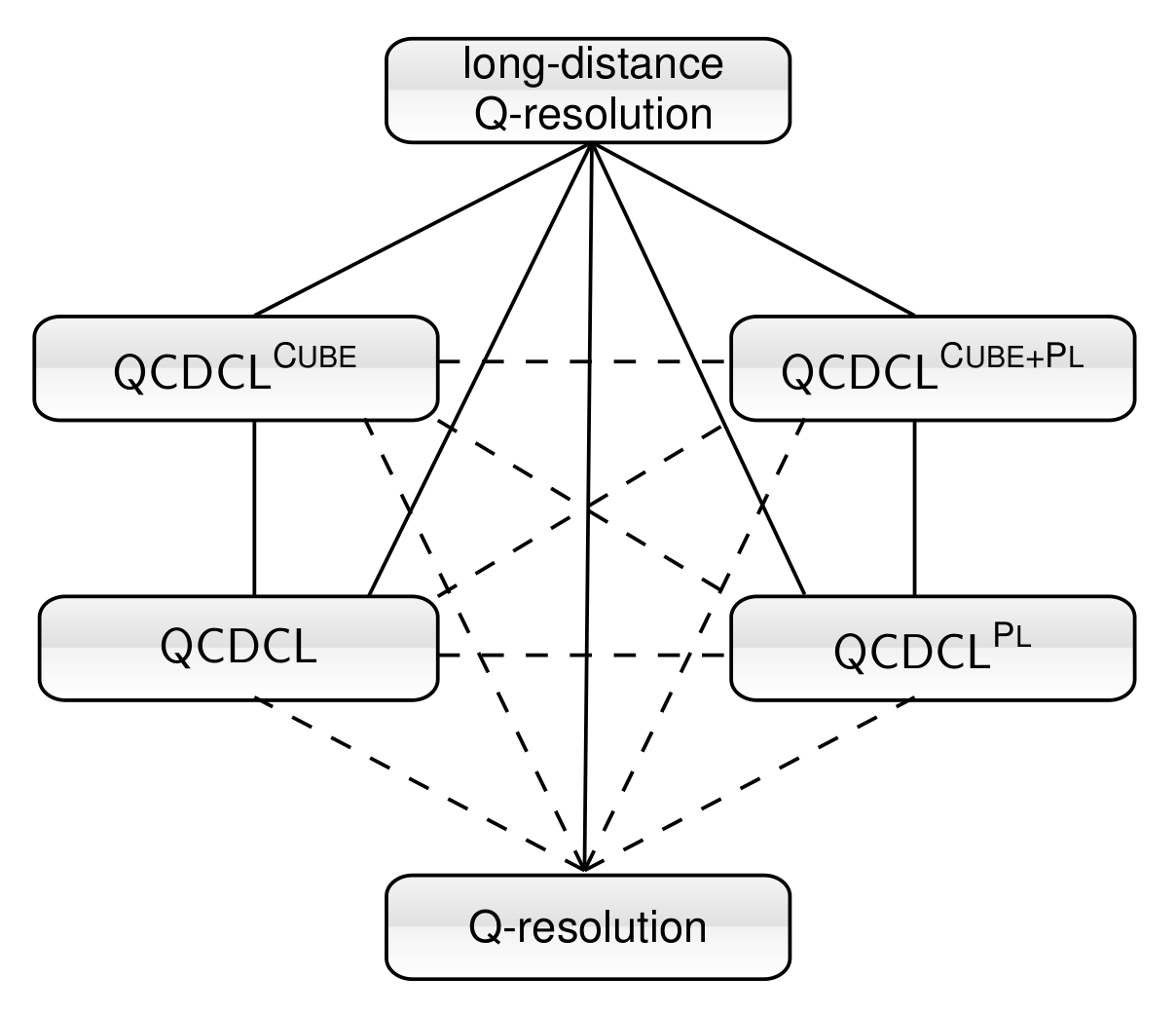 QCDCL chart