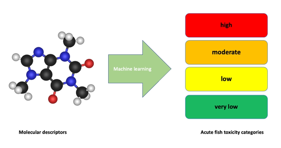 Artificial Intelligence-Based Toxicity Prediction of Environmental