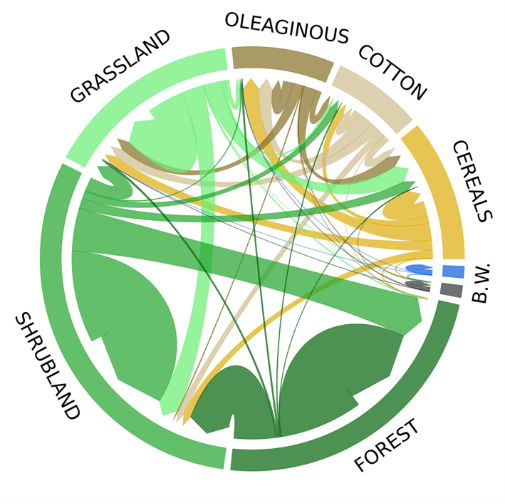 circular flow graph showing class transitions