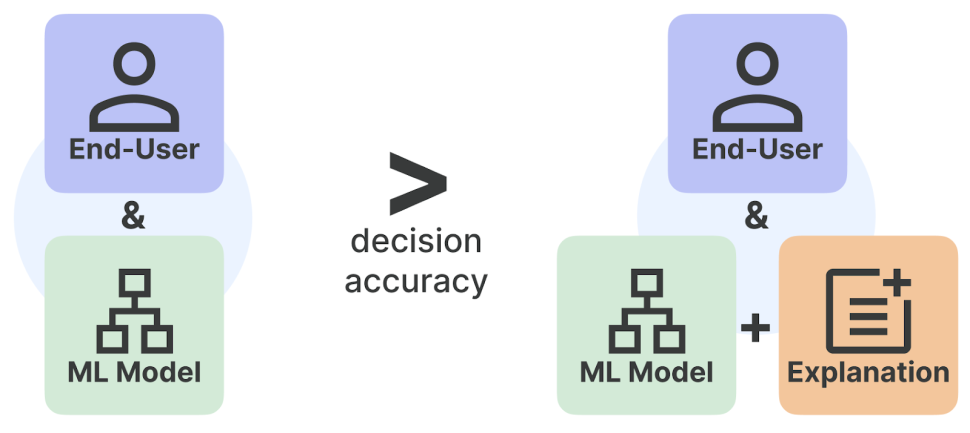 schematic showing decision accuracy