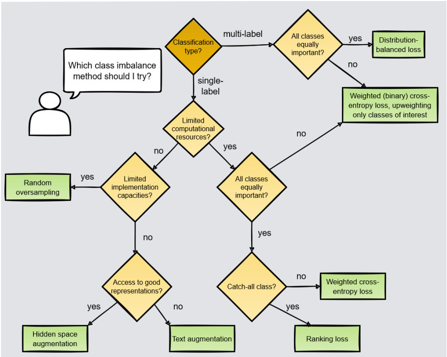 flow chart decision aid for addressing class-imbalanced problems in NLP