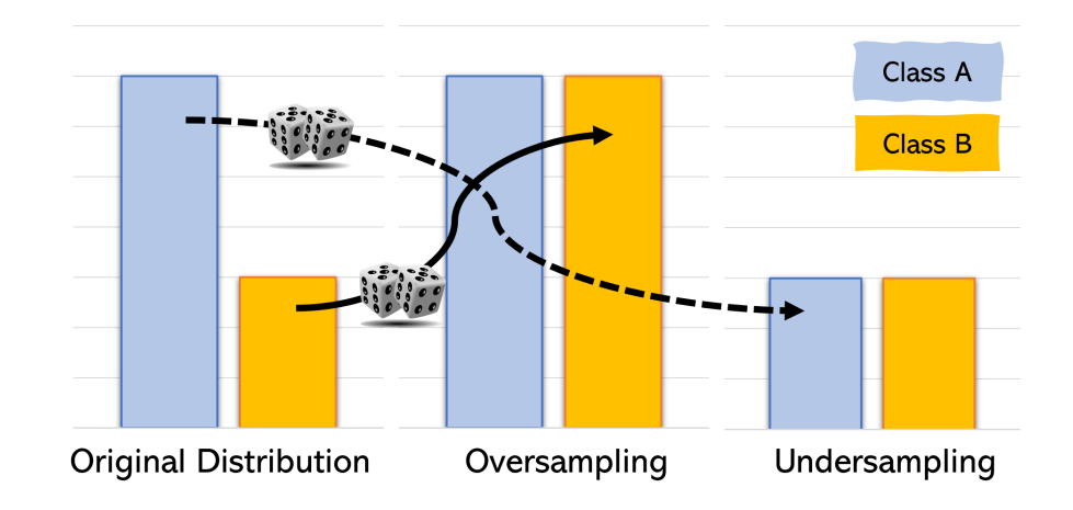 bar charts illustrating oversampling and undersampling