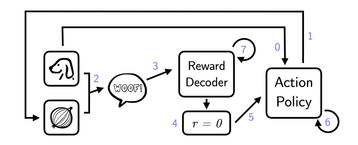 Flowchart demonstrating how IGL optimizes for the latent reward