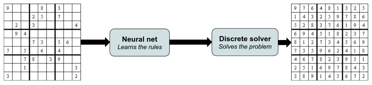 schematic of method combining neural nets and reasoning