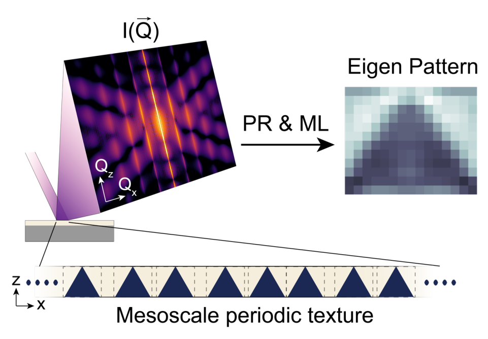 schematic of diffraction pattern and mesoscale texture