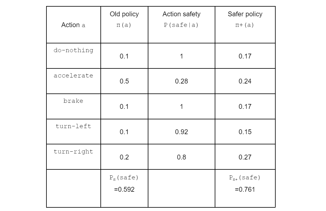 table showing different policy calculations