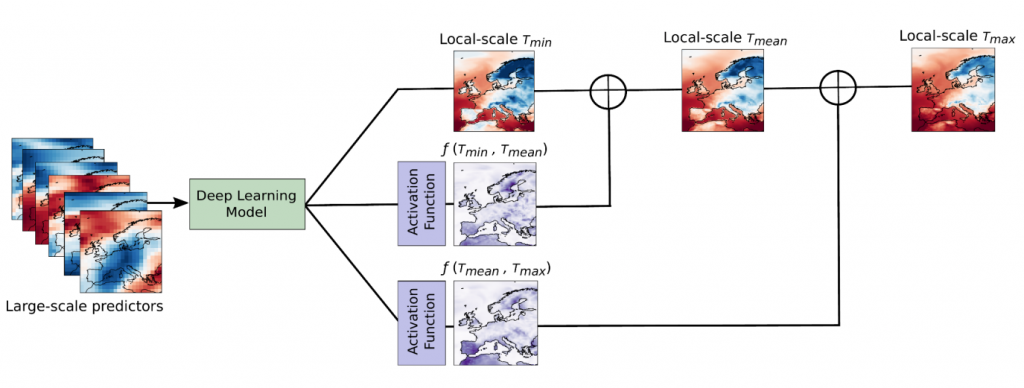 Generating physically-consistent local-scale climate change projections ...