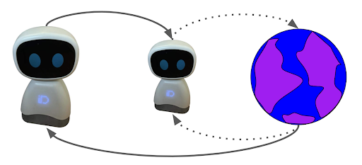 two agents and a planet - one agent is joined by dotted lines, the other by full lines