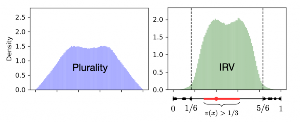 The moderating effect of instant runoff voting - ΑΙhub