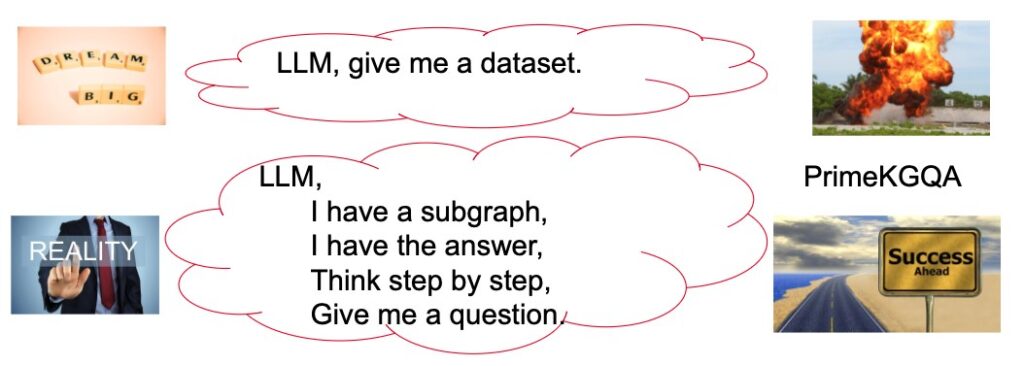 Generating a biomedical knowledge graph question answering dataset