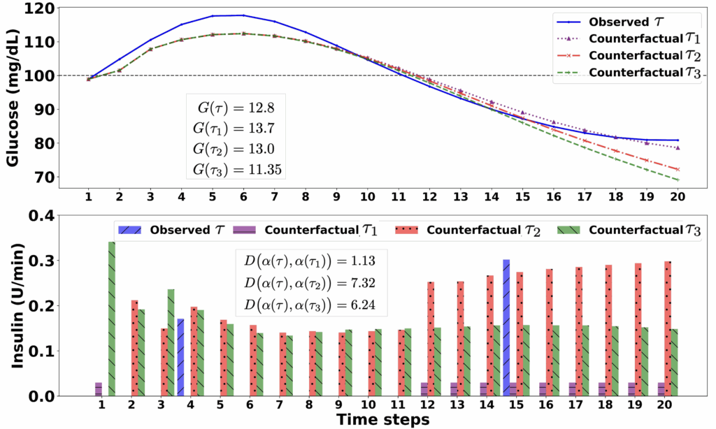 Exploring counterfactuals in continuous-action reinforcement learning