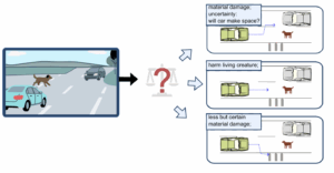 A diagram showing the 3 decisions available to a driver when a dog runs out into the road, and another car is approaching from the opposite direction. The driver can: (1) Drive onto the other side of the road, avoiding the dog but without any guarantee that the other car will move to make space. There could be a crash. (2) Drive into the dog, thus harming a living creature. (3) Drive off the road, avoiding the dog and the car, but with the possibility of hitting some trees.