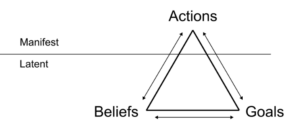 An equilateral triangle has the labels "Actions" on the top corner, "Goals" on the bottom right corner, and "Beliefs" on the bottom left corner. A horizontal line divides the triangle, with "Manifest" written above the line, and "Latent" written below it. Double headed arrows lie along each side of the triangle.