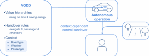 A box with the heading "VODD" contains the text "- Value hierarchies -> being on time and saving energy. - Handover rules -> delegate to passenger if necessary. - Context -> Road type -> Weather -> Passenger." This box has an arrow to a picture of a car, which is labelled "Autonomous operation". An arrow goes from the car to an icon of a person. An icon of a road also feeds into the icon of the person. Near the arrows is the text "context dependent. control handover."