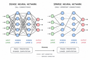 Cartoon demonstrating the difference between dense and sparse neural networks.